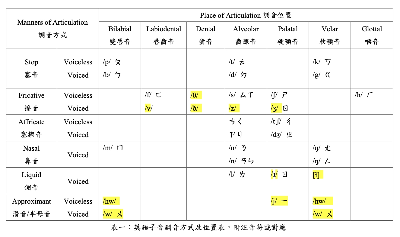 英語發音面面觀 子音篇 ㄧ